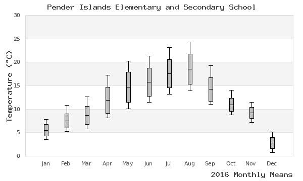 graph of annual means