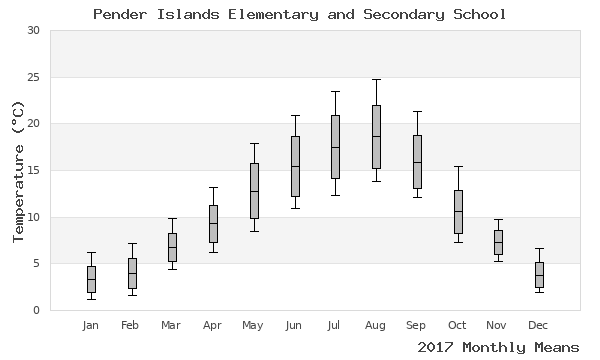 graph of annual means