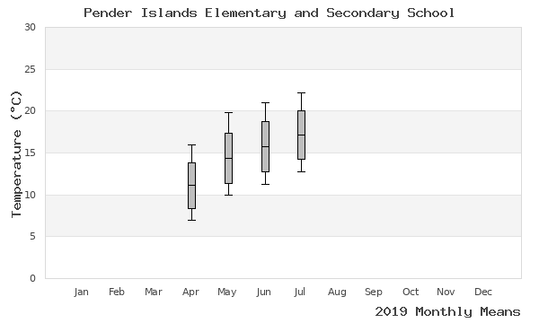 graph of annual means