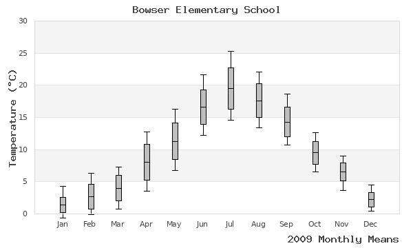 graph of annual means