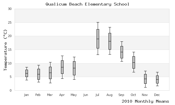 graph of annual means