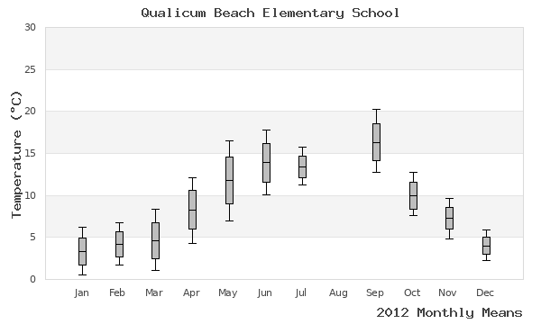 graph of annual means