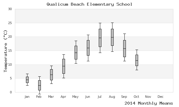 graph of annual means