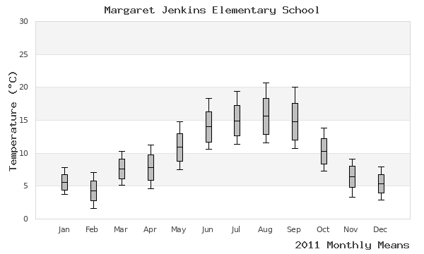 graph of annual means