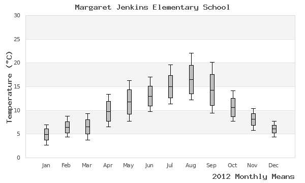 graph of annual means