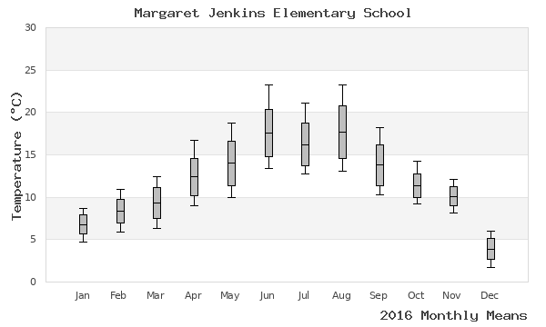 graph of annual means