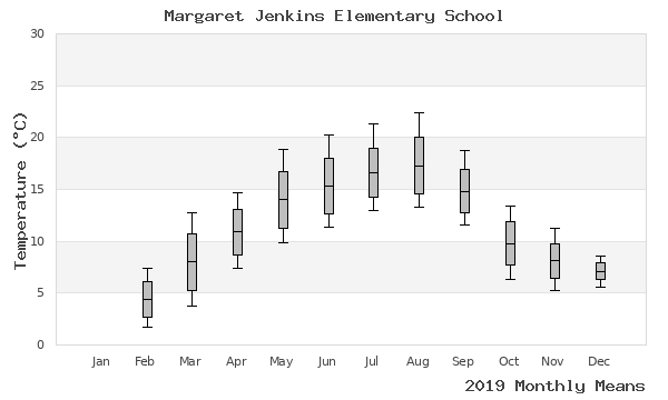 graph of annual means