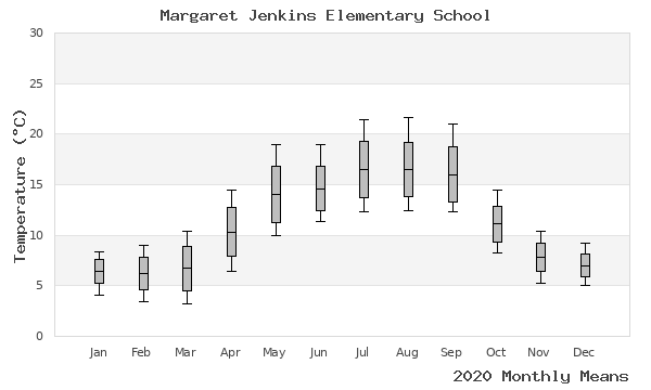 graph of annual means