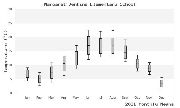 graph of annual means