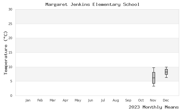 graph of annual means