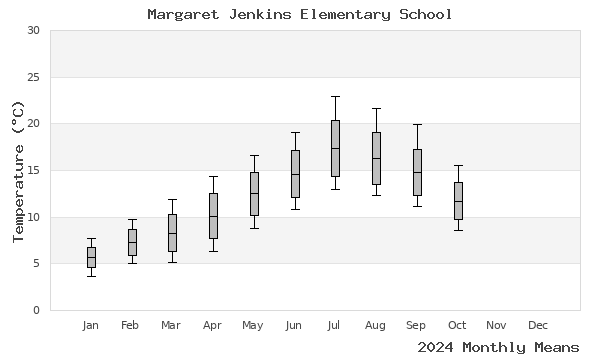 graph of annual means