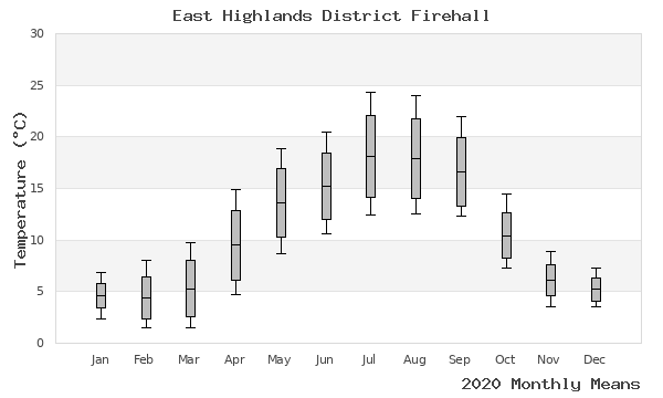 graph of annual means