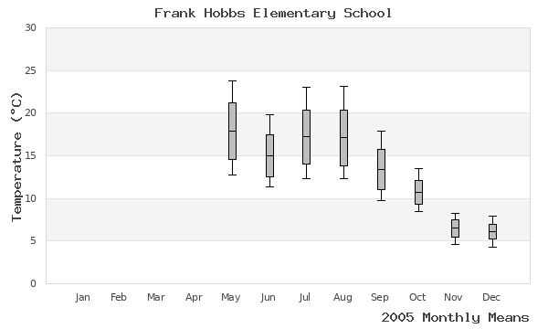 graph of annual means