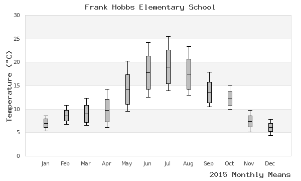 graph of annual means