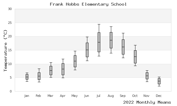 graph of annual means