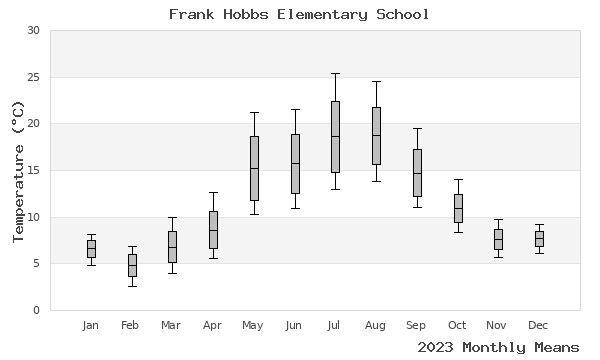 graph of annual means