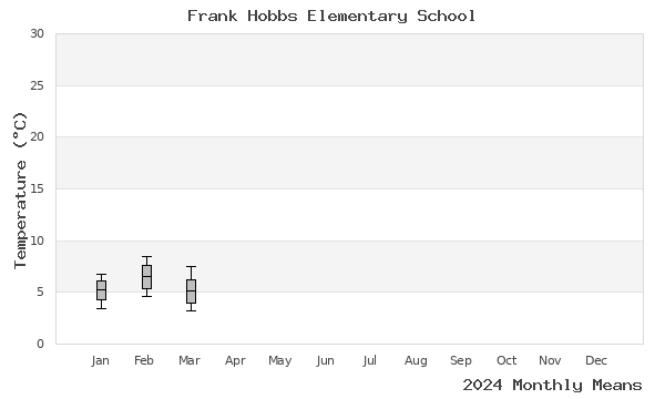 graph of annual means