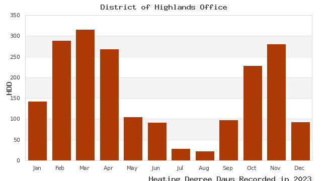 graph of heating degree days