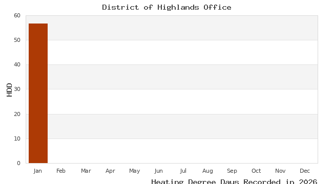 graph of heating degree days