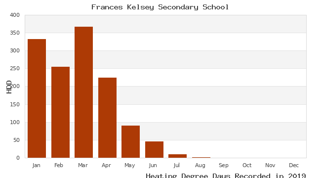 graph of heating degree days