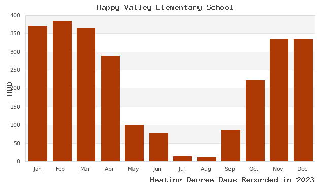 graph of heating degree days
