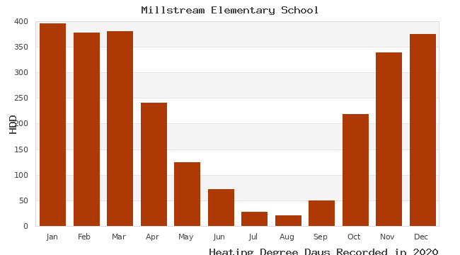 graph of heating degree days