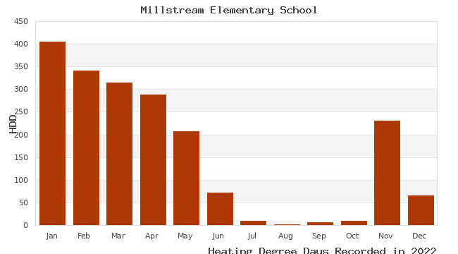 graph of heating degree days