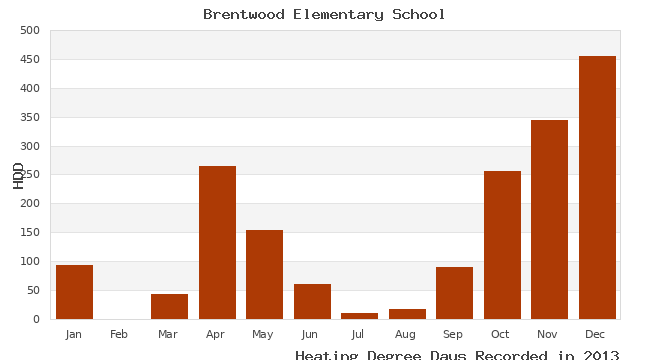 graph of heating degree days