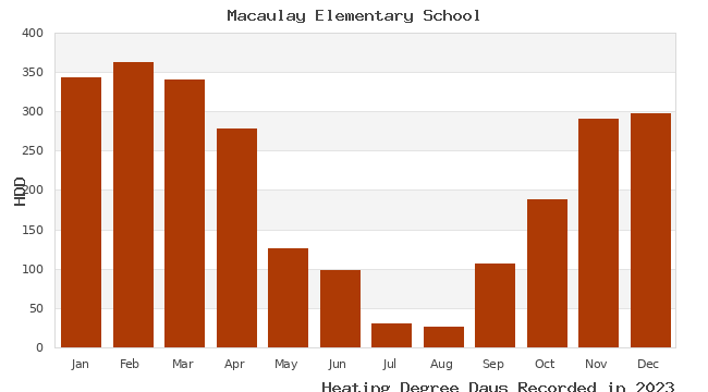 graph of heating degree days