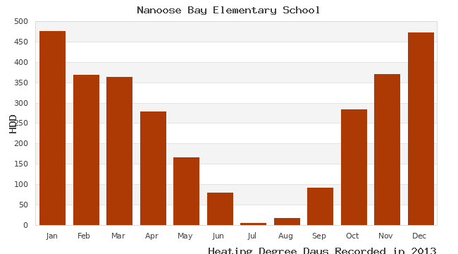 graph of heating degree days