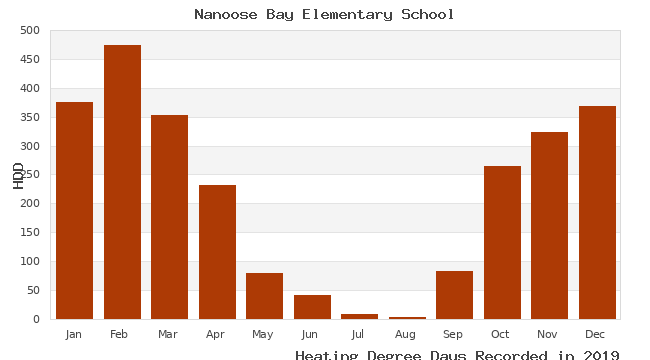 graph of heating degree days