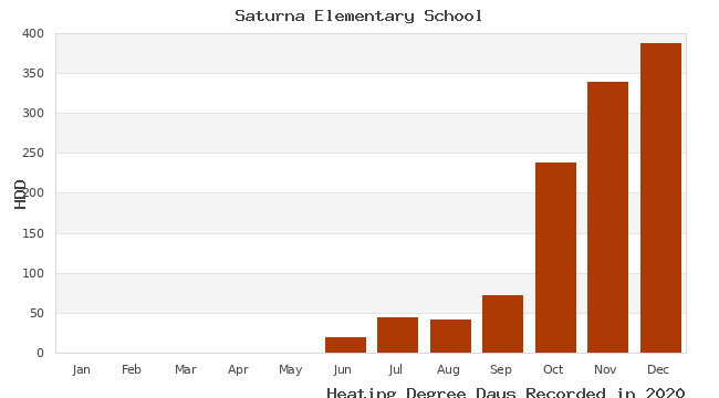 graph of heating degree days