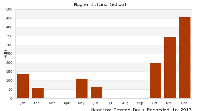 graph of heating degree days
