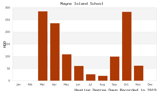 graph of heating degree days