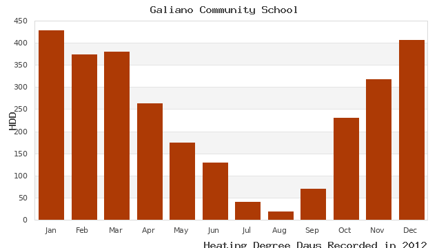 graph of heating degree days
