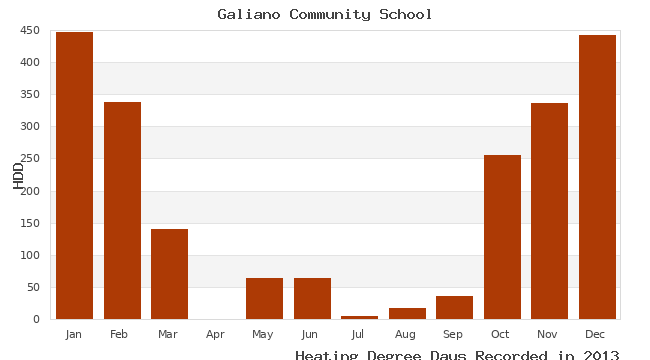 graph of heating degree days