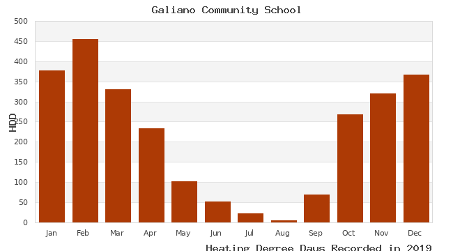 graph of heating degree days