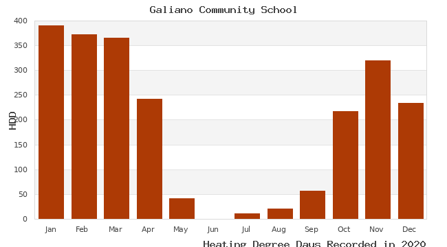 graph of heating degree days