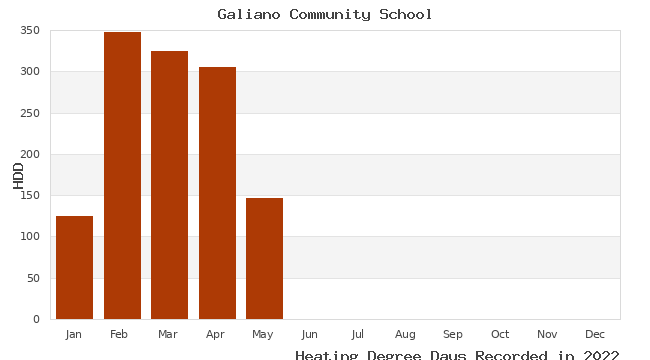 graph of heating degree days