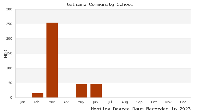 graph of heating degree days