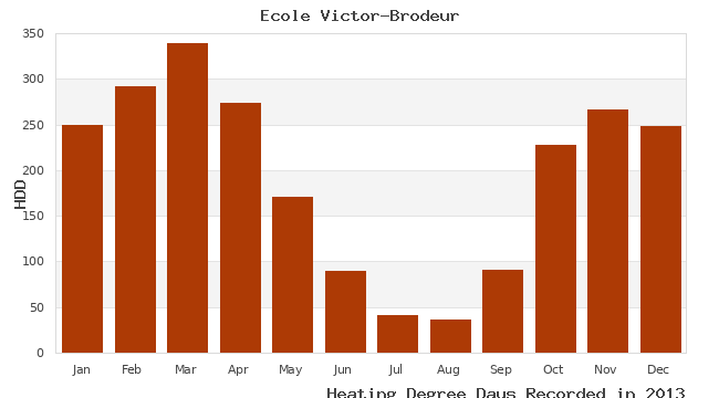 graph of heating degree days