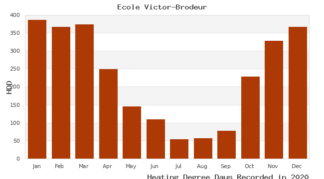 graph of heating degree days