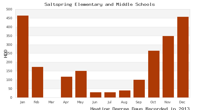 graph of heating degree days