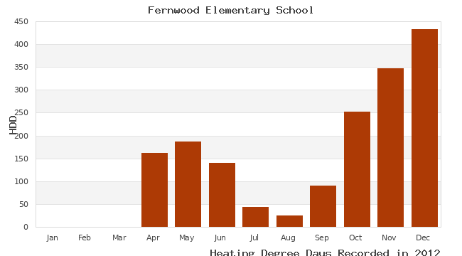 graph of heating degree days