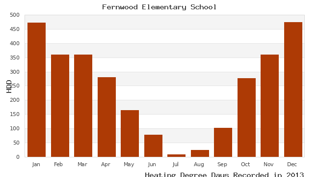 graph of heating degree days