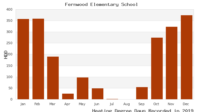 graph of heating degree days