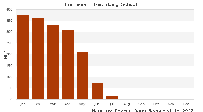 graph of heating degree days