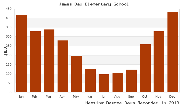 graph of heating degree days