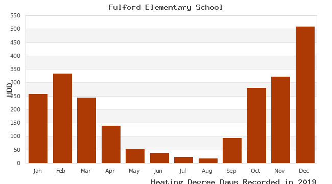 graph of heating degree days