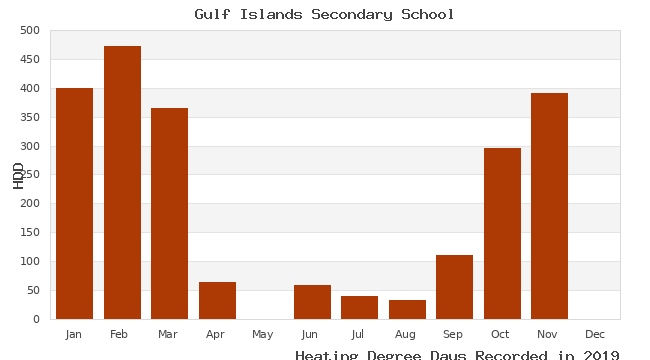 graph of heating degree days